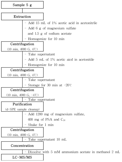 Sample preparation scheme (Phorate)