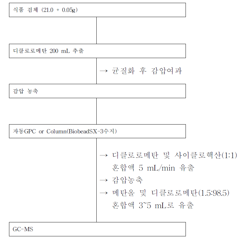 식품공전의 Aldicarb 시험법