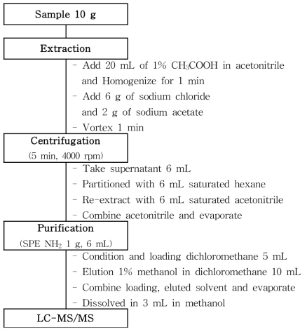 Sample preparation scheme for aldicarb and its metabolites.