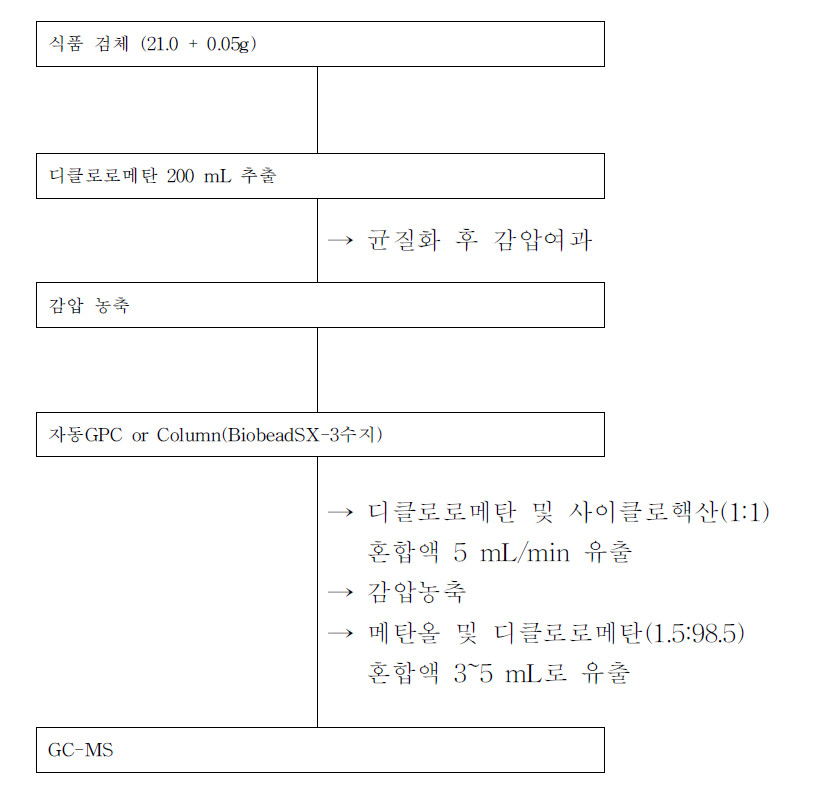 식품공전의 Ethiofencarb 시험법