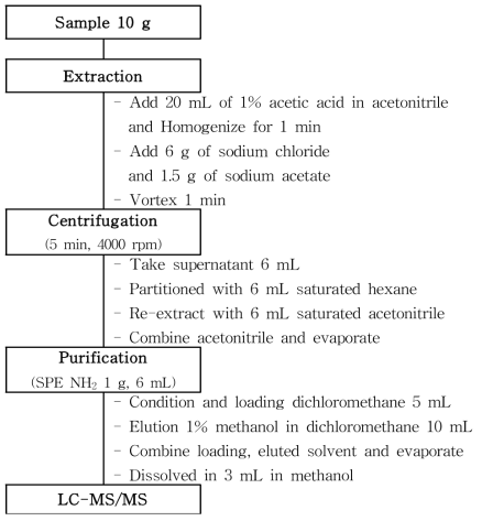 Sample preparation scheme for ethiofencarb and its metabolites.