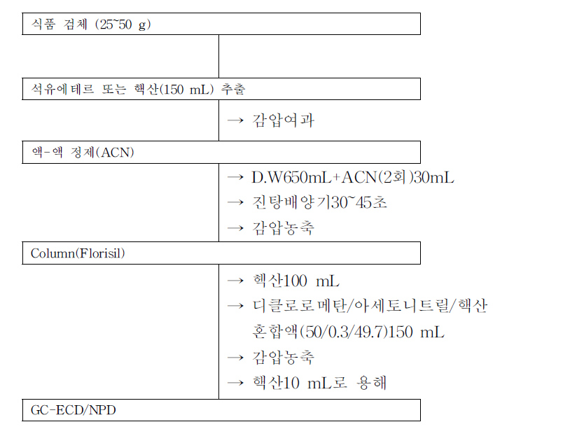 식품공전의 Endrin 시험법