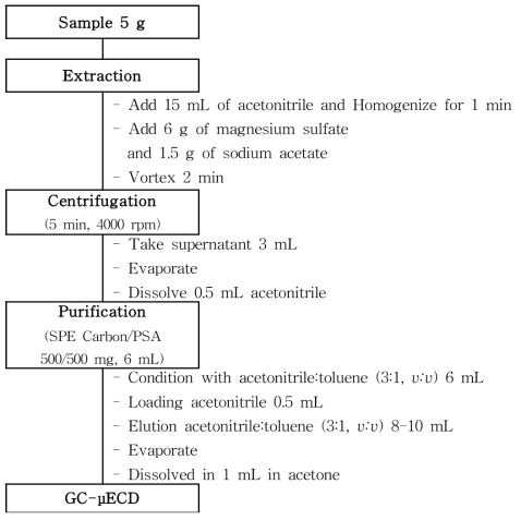 Sample preparation scheme for endrin and its metabolite.