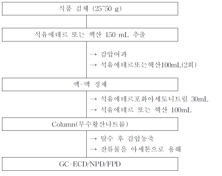 식품공전의 Isofenphos 시험법