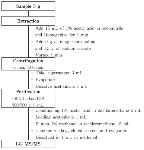 Sample preparation scheme for isofenphos and its metabolites.