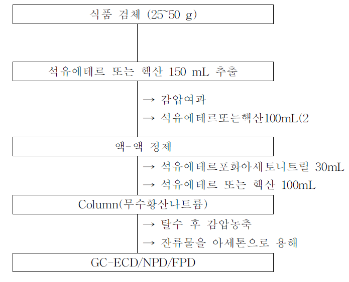 식품공전의 Terbufos 시험법