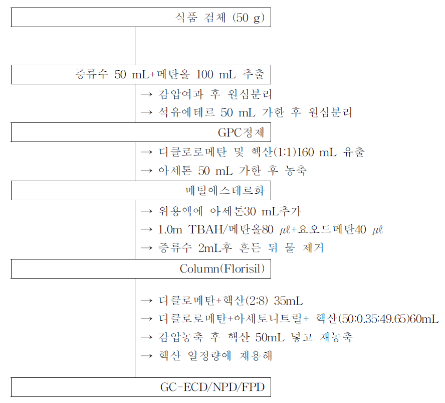 식품공전의 2,4,5-T 시험법