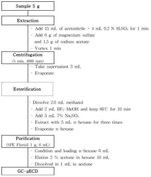 Sample preparation scheme for 2,4,5-T.