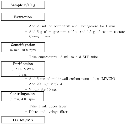 Sample preparation scheme(Spinosad).