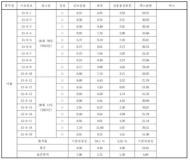 마황의 규격 실험 결과