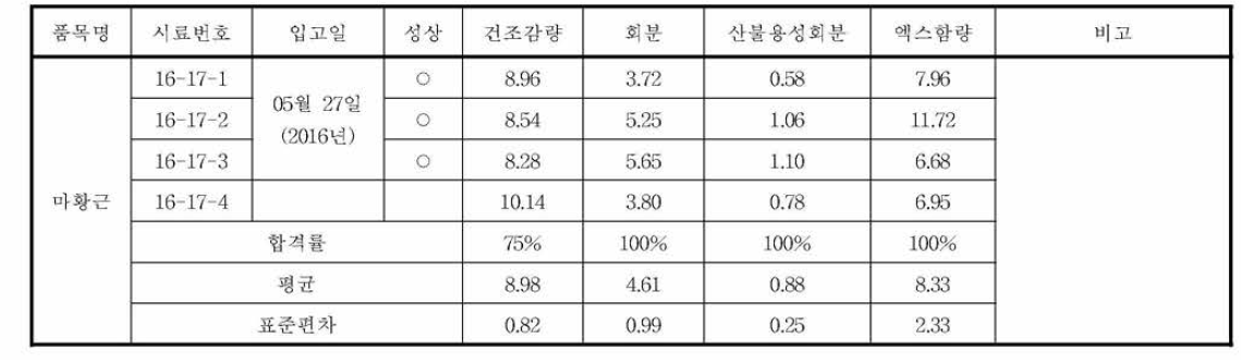 마황근의 규격 실험 결과