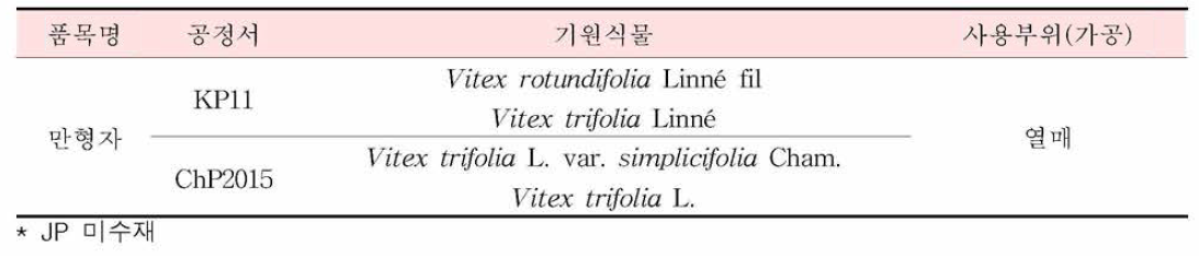 만형자의 한•중•일 공정서 기원식물 비교