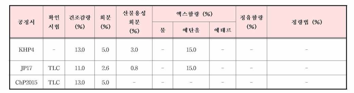 맥아의 한•중•일 공정서 규격 기준 비교