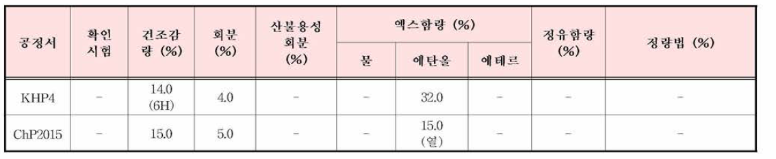 모과의 한•중•일 공정서 규격 기준 비교