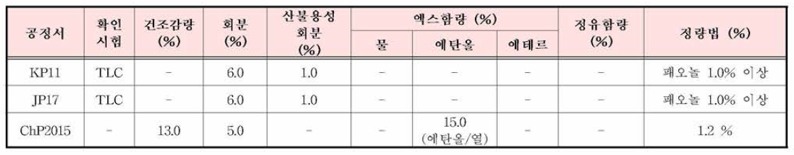 목단피의 한•중•일 공정서 규격 기준 비교