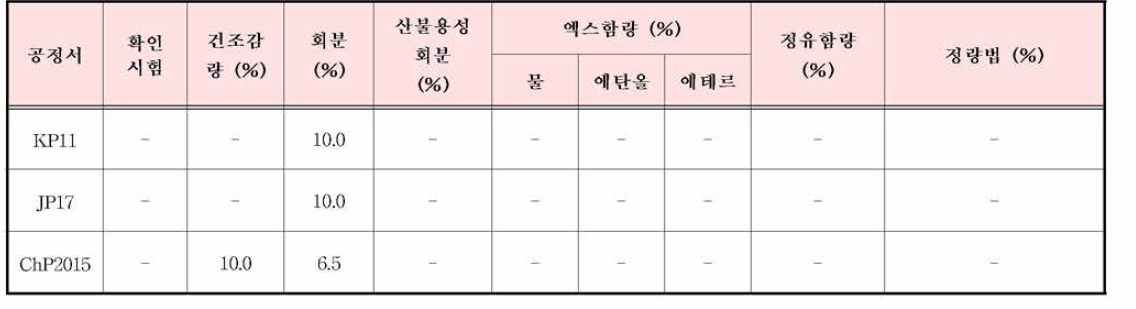 목통의 한•중•일 공정서 규격 기준 비교