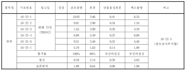 반하의 규격 실험 결과