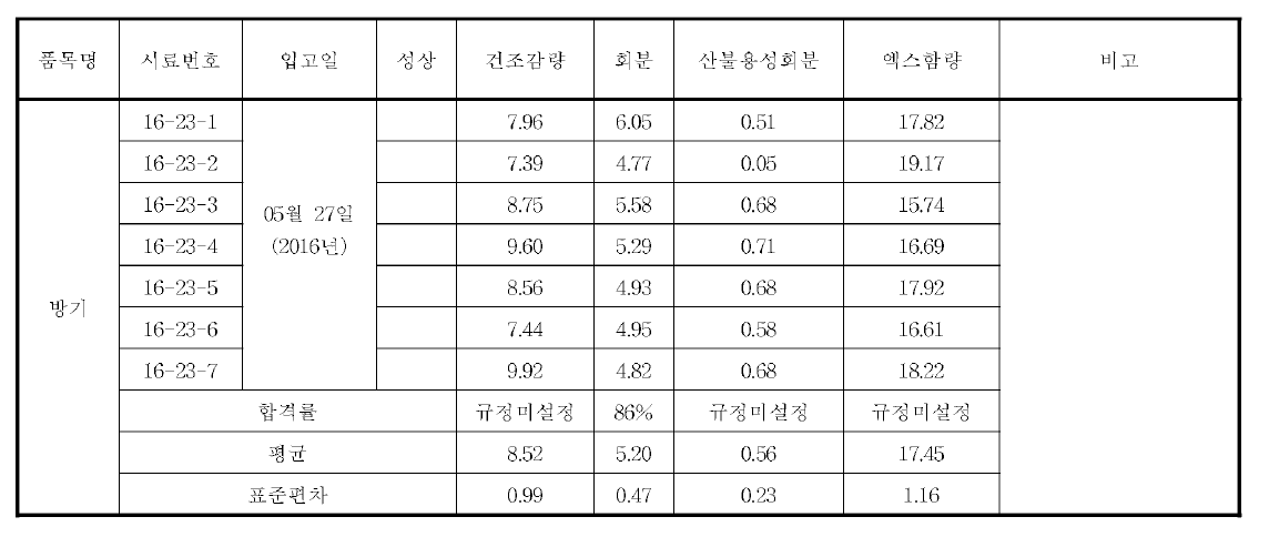 방기의 규격 실험 결과