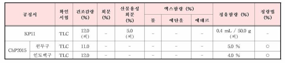 백두구의 한•중•일 공정서 규격 기준 비교