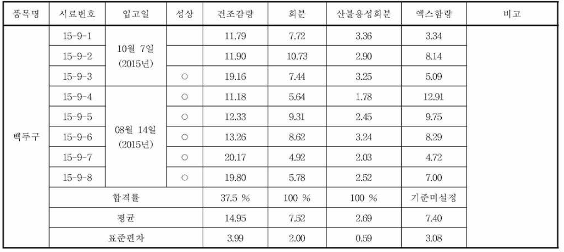 백두구의 규격 실험 결과