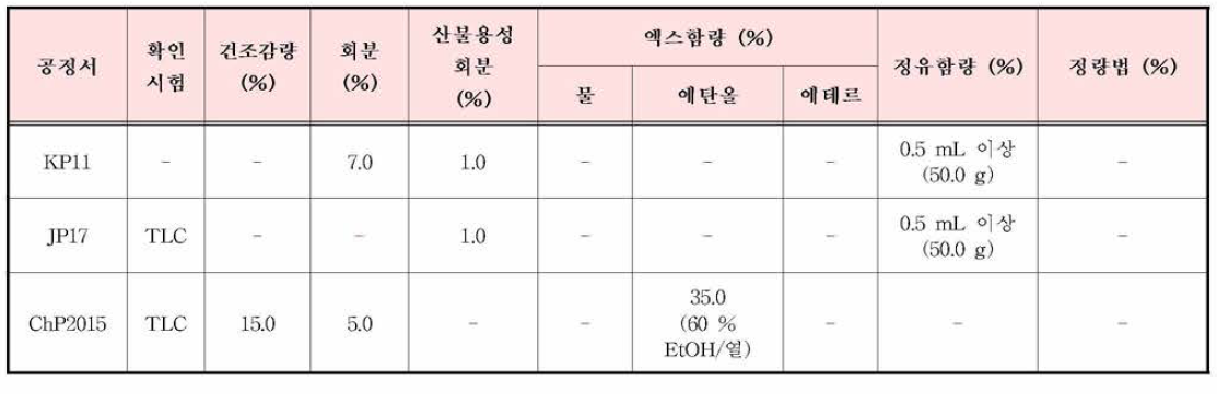 백줄의 한•중•일 공정서 규격 기준 비교