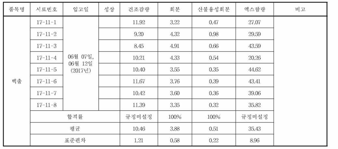 백출의 규격 실험 결과