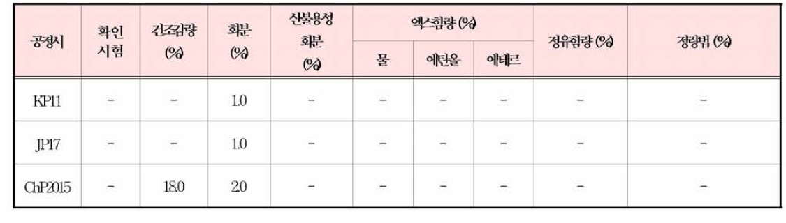 복령의 한•중•일 공정서 규격 기준 비교