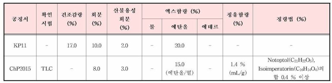 복분자의 한•중•일 공정서 규격 기준 비교