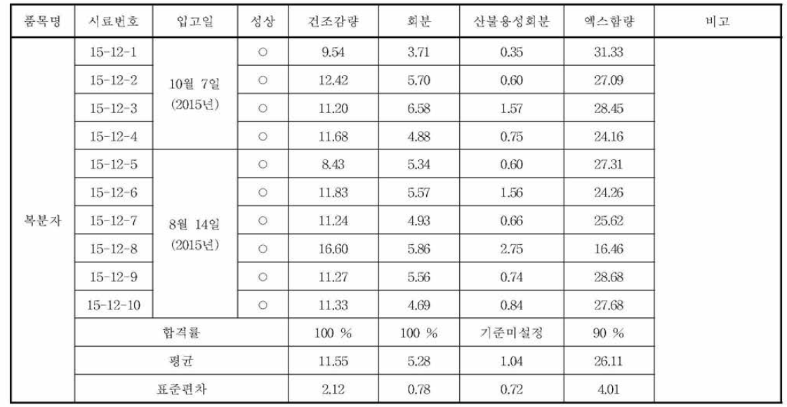 복분자의 규격 실험 결과