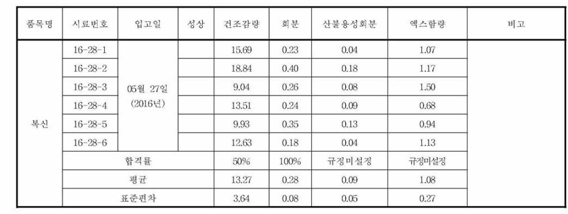 복신의 규격 실험 결과