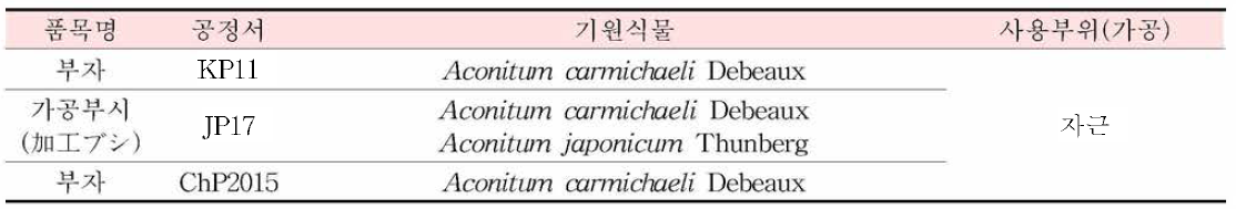 부자의 한•중•일 공정서 기원식물 비교