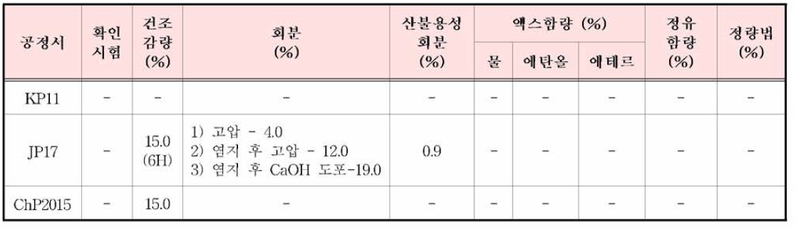 부자의 한•중，일 공정서 규격 기준 비교