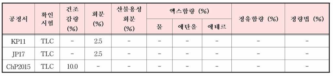 빈랑자의 한•중•일 공정서 규격 기준 비교