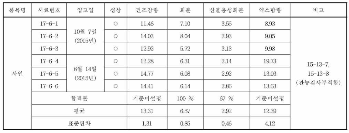 사인의 규격 실험 결과