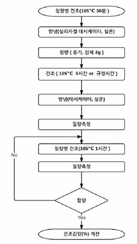 건조감량 시험 Flow chart