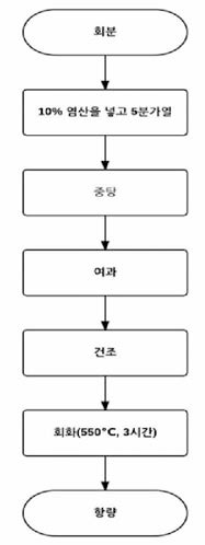 산불용성회분 시험 Flow chart