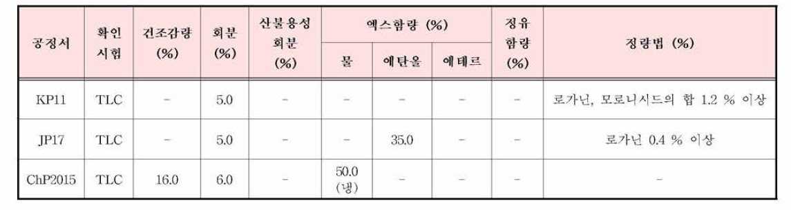 산수유의 한•중•일 공정서 규격 기준 비교