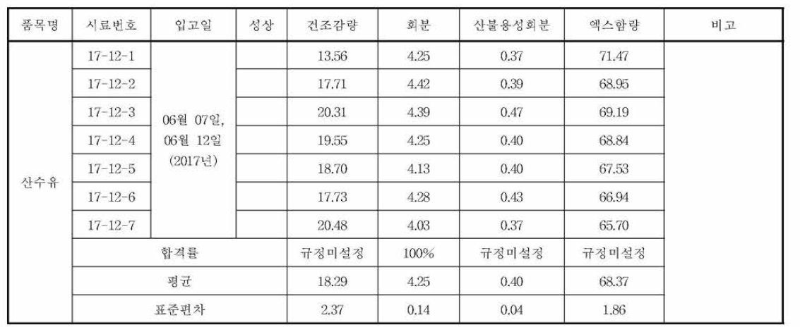 산수유의 규격 실험 결과