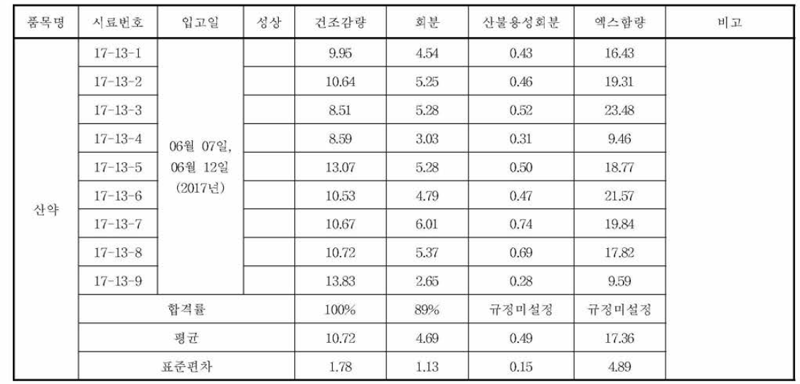 산약의 규격 실험 결과