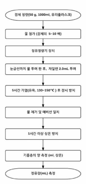 정유함량 시험 Flow chart