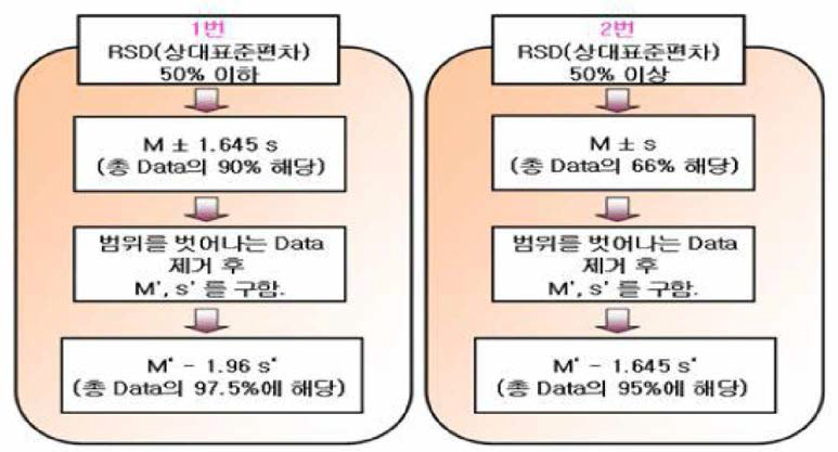 한약재의 규격설정법 도식화