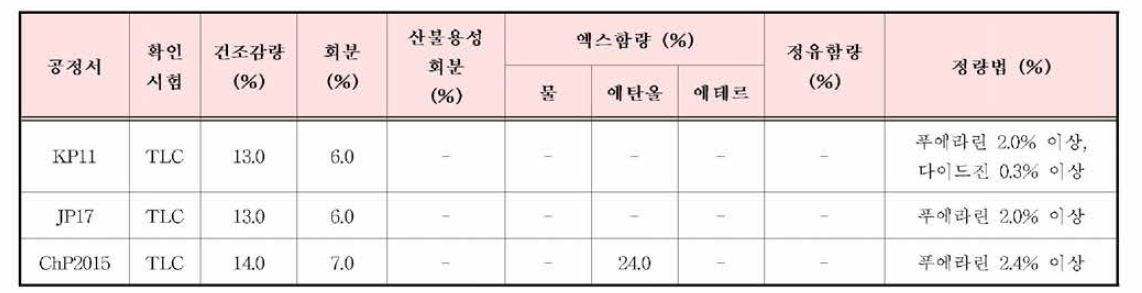 갈근의 한•중•일 공정서 규격 기준 비교