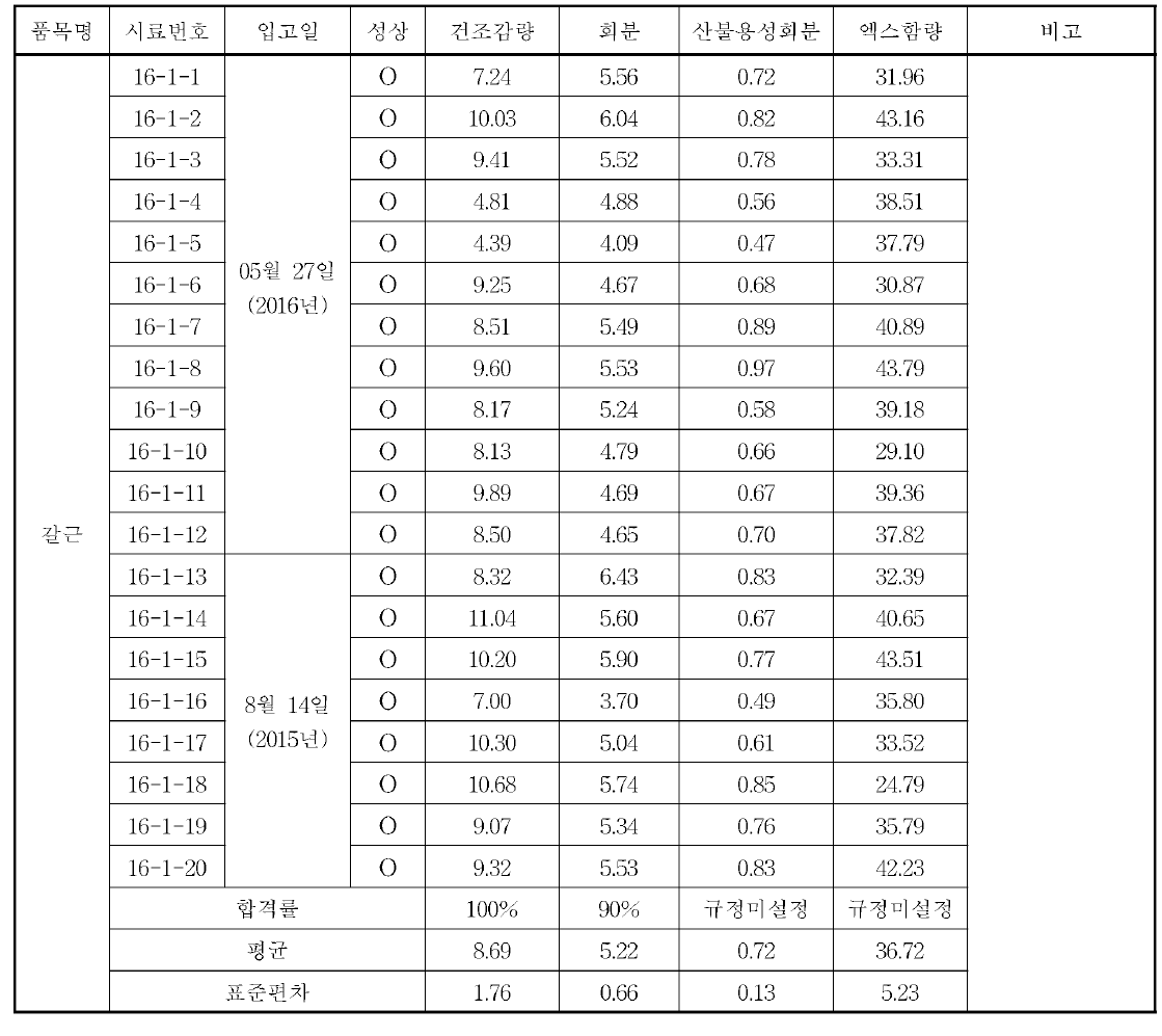 갈근의 규격 실험 결과