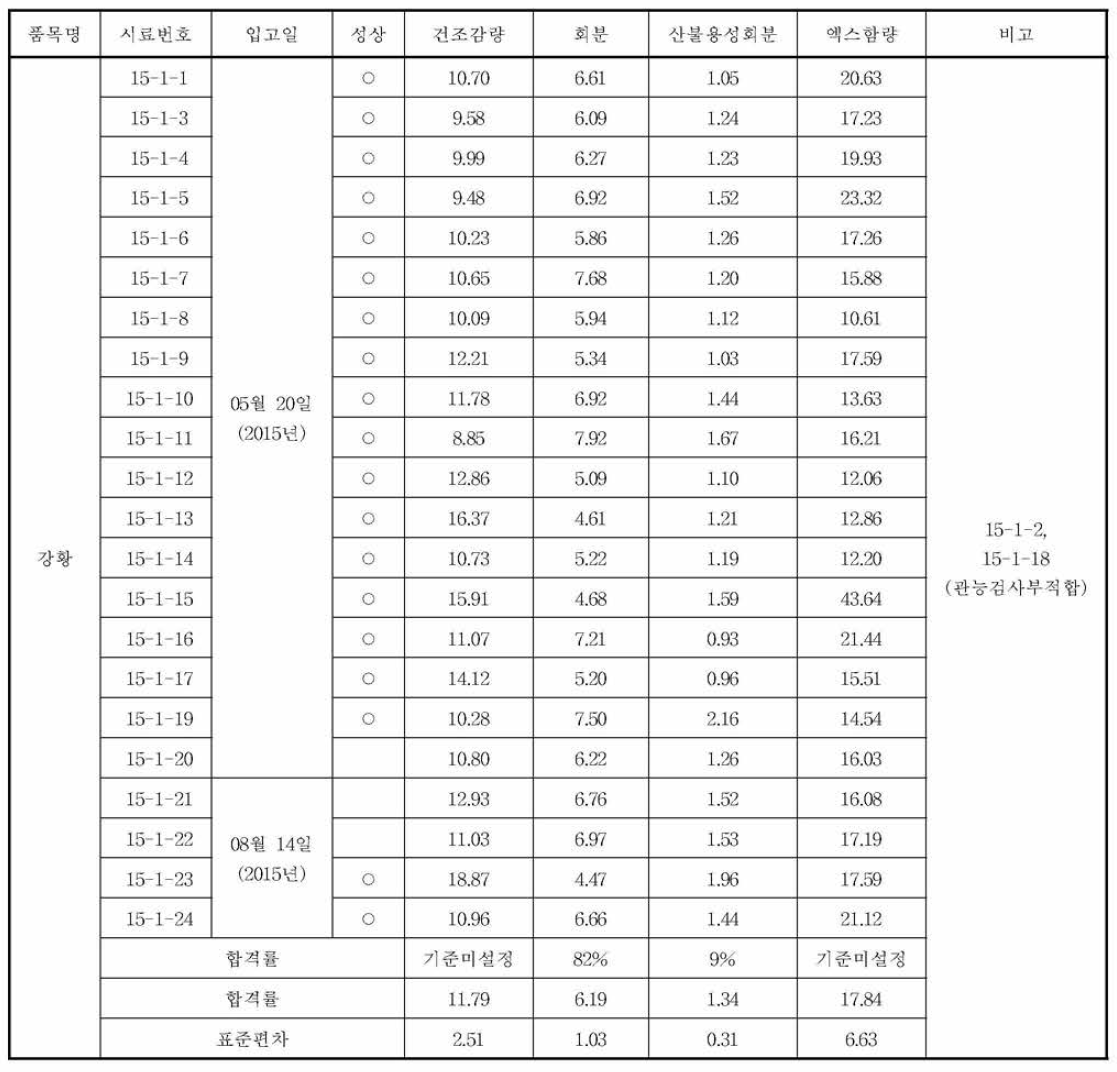 강황의 규격 실험 결과