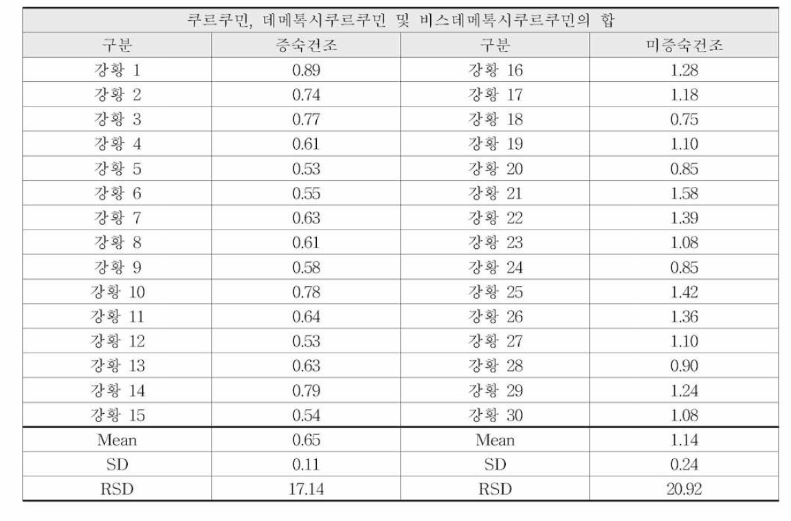 강황 재배품의 정량시험 결과