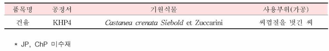 건율의 한 •중•일 공정서 기원식물 비교