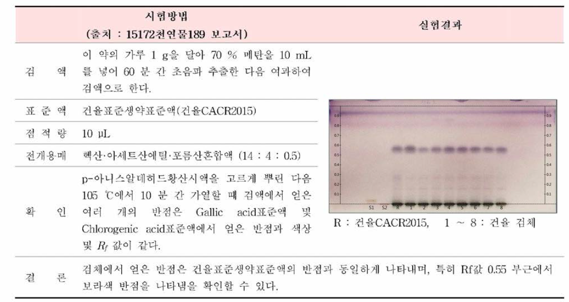 건율의 확인시험 결과