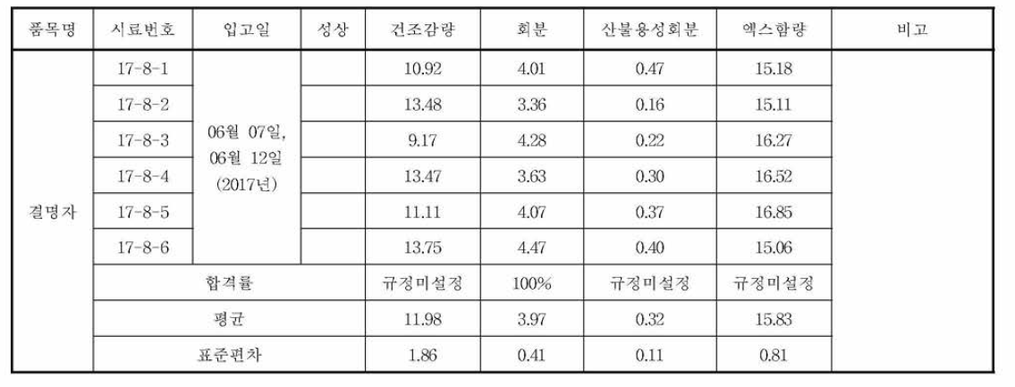 결명자의 규격 실험 결과