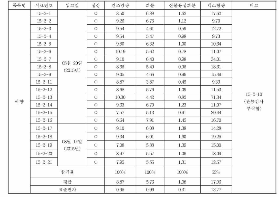 곽향의 규격 실험 결과