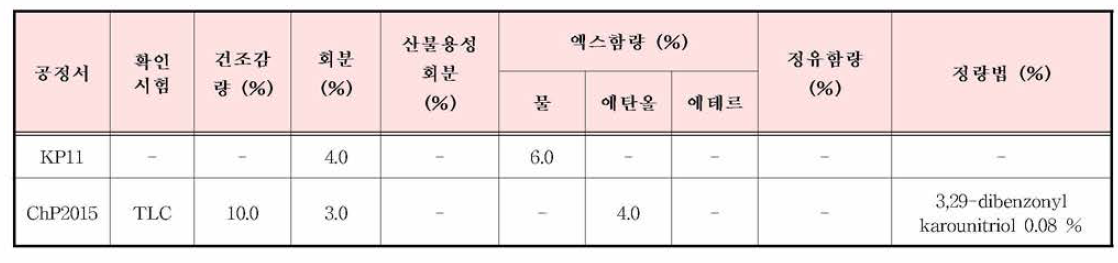 괄루인의 한•중•일 공정서 규격 기준 비교